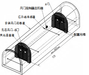 礦用雙向無壓自動風門