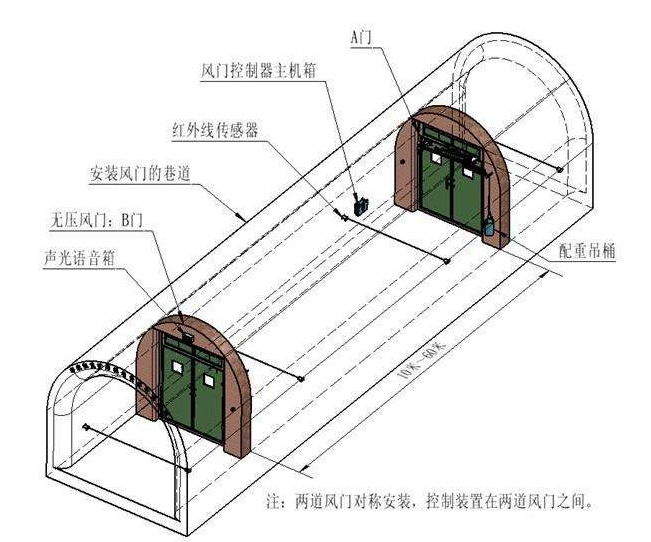 自動風門控制裝置