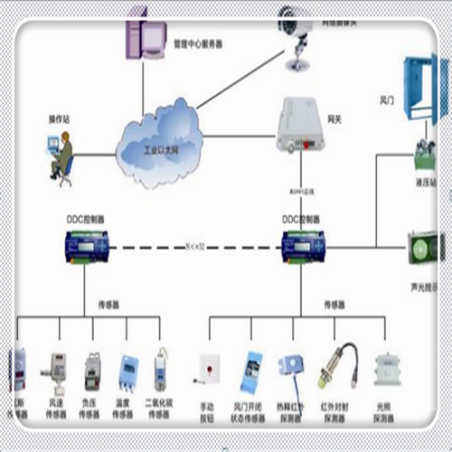 全自動(dòng)無(wú)壓風(fēng)門(mén)遠(yuǎn)程控制系統(tǒng)